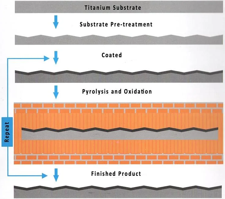 Mixed Metal Oxide (MMO) Coatings & Anode Geometries Customizable Ruthenium Coating Titanium Anode